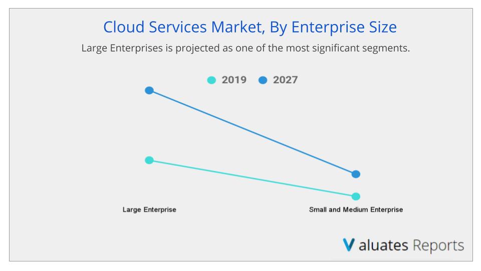 Cloud Services Market Forecast